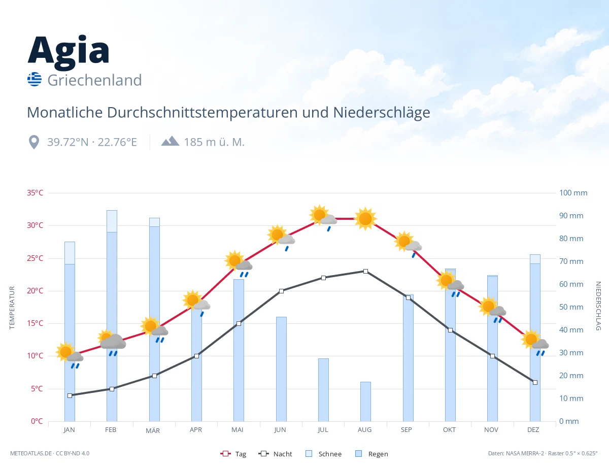 Agia - monatliche Durchschnittstemperaturen und Niederschläge