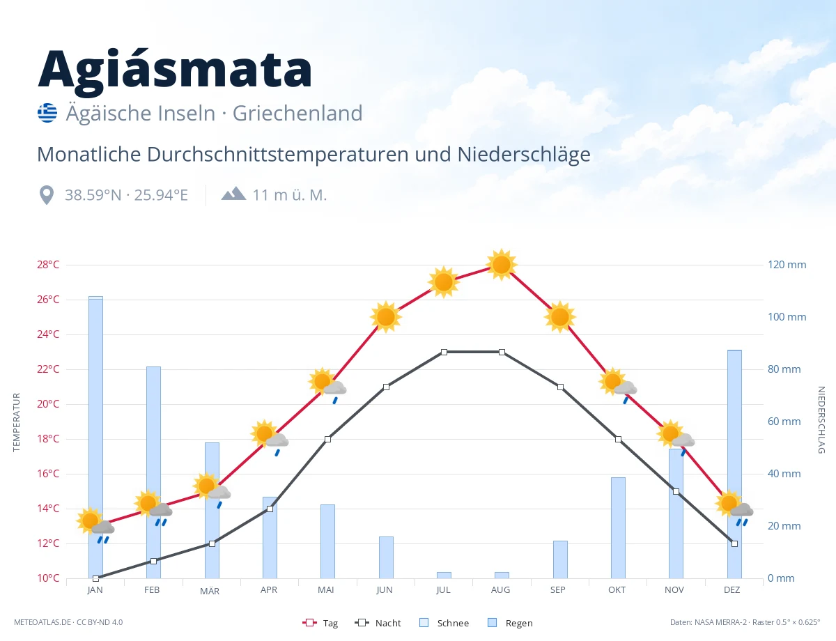 Agiásmata - monatliche Durchschnittstemperaturen und Niederschläge