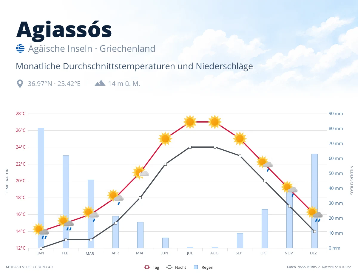 Agiassós - monatliche Durchschnittstemperaturen und Niederschläge