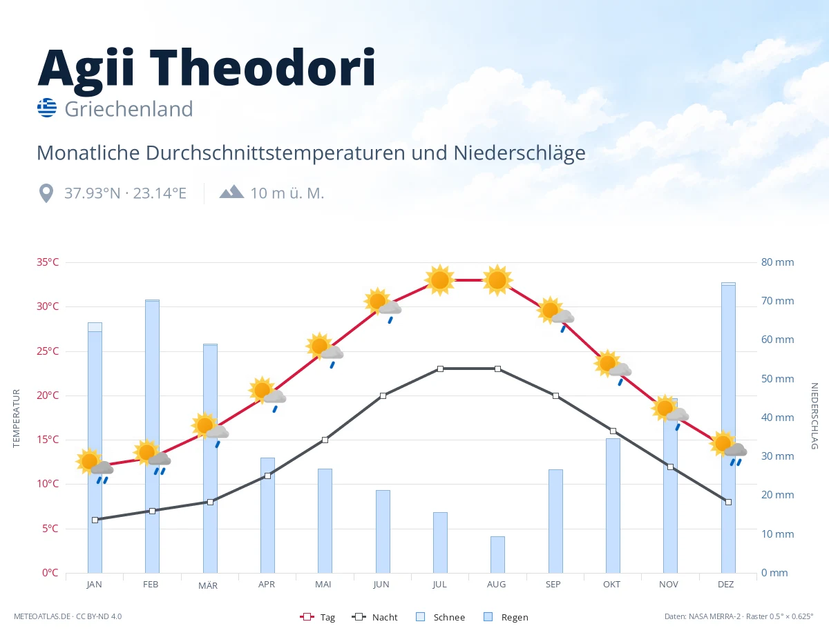 Agii Theodori - monatliche Durchschnittstemperaturen und Niederschläge