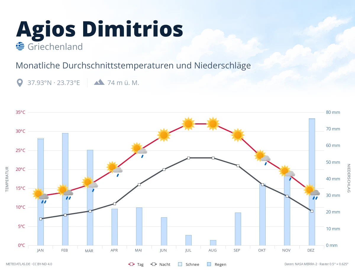 Agios Dimitrios - monatliche Durchschnittstemperaturen und Niederschläge