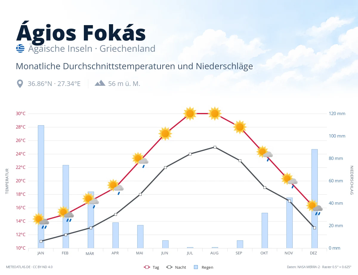 Ágios Fokás - monatliche Durchschnittstemperaturen und Niederschläge