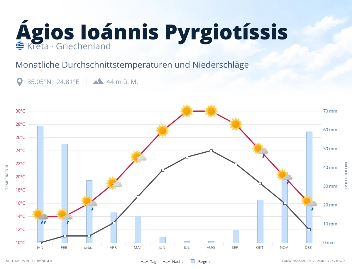 Ágios Ioánnis Pyrgiotíssis - monatliche Durchschnittstemperaturen und Niederschläge