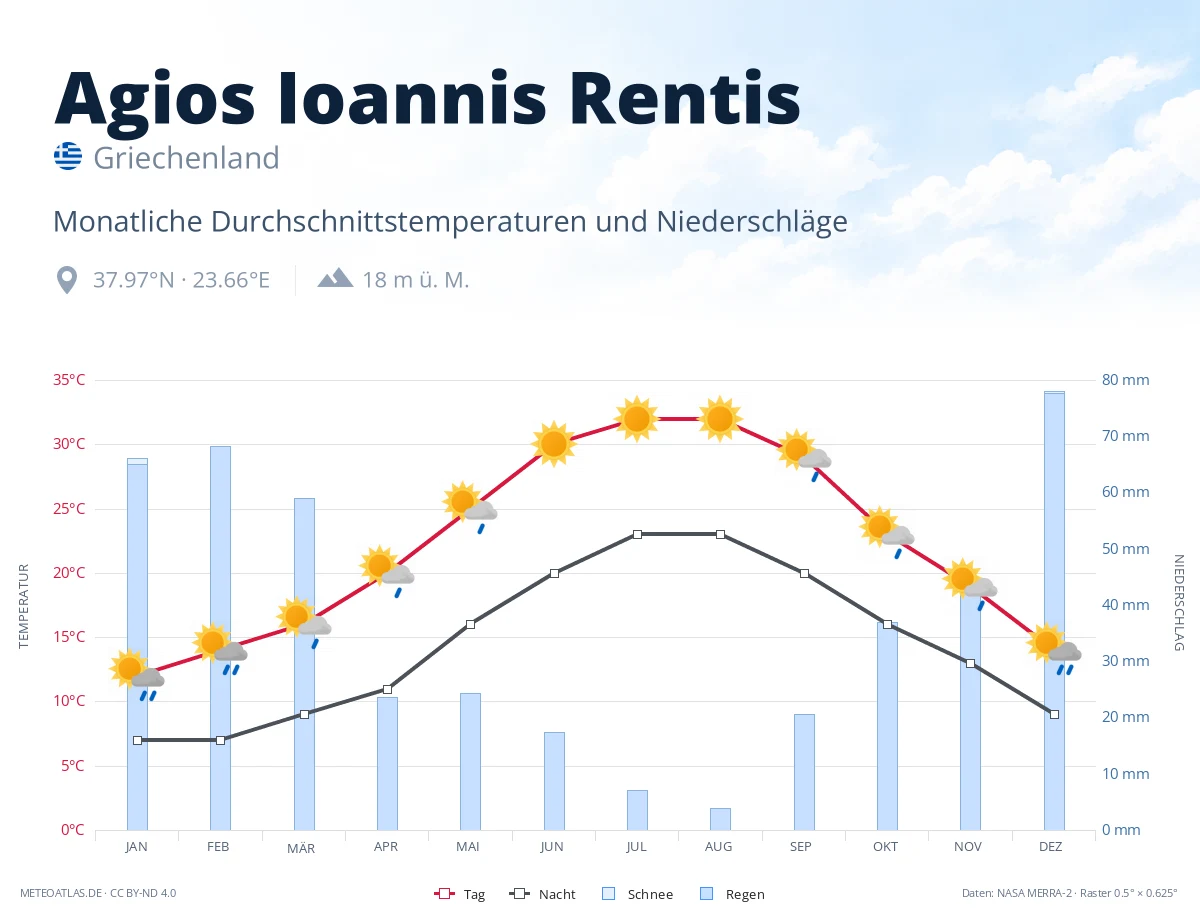 Agios Ioannis Rentis - monatliche Durchschnittstemperaturen und Niederschläge