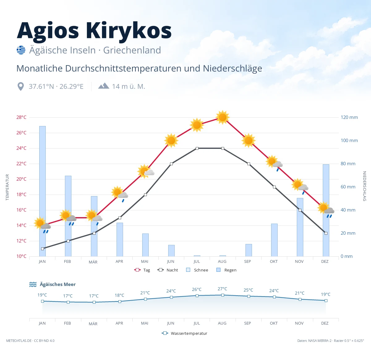 Agios Kirykos - monatliche Durchschnittstemperaturen und Niederschläge