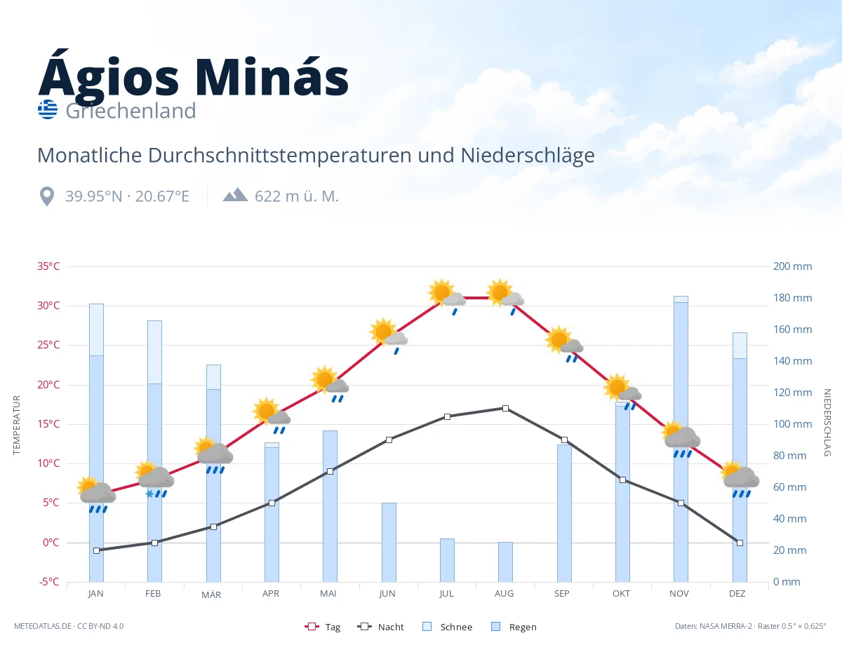 Ágios Minás - monatliche Durchschnittstemperaturen und Niederschläge