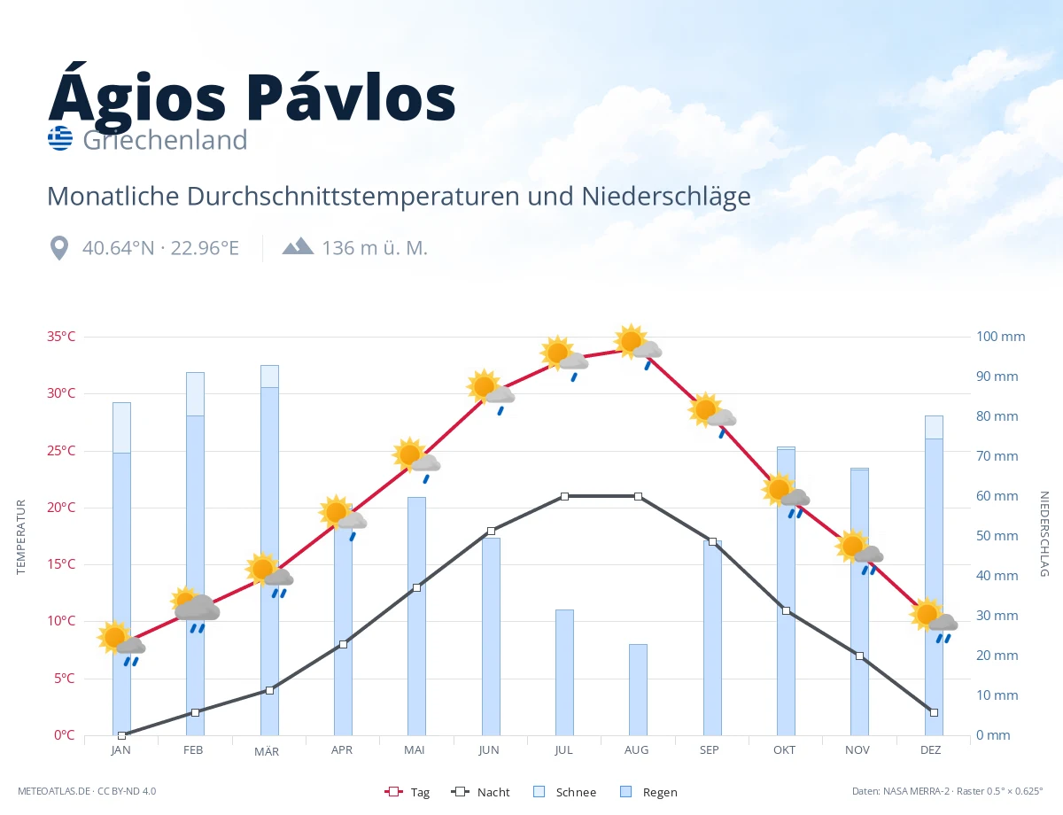 Ágios Pávlos - monatliche Durchschnittstemperaturen und Niederschläge