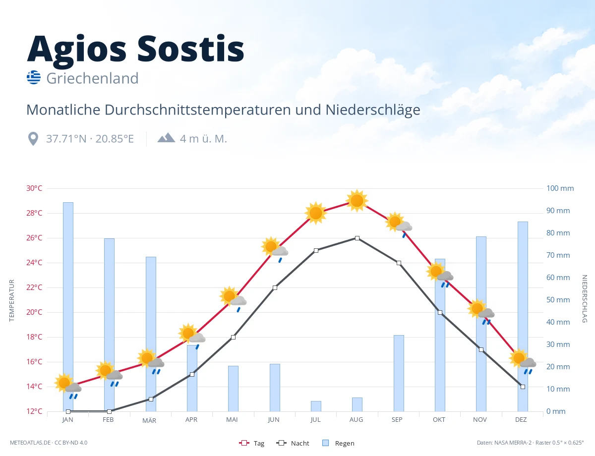 Agios Sostis - monatliche Durchschnittstemperaturen und Niederschläge