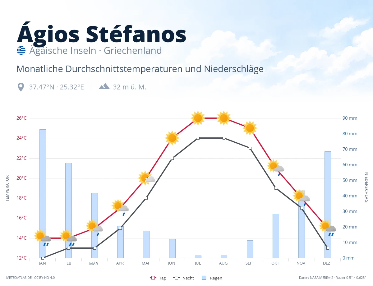 Ágios Stéfanos - monatliche Durchschnittstemperaturen und Niederschläge