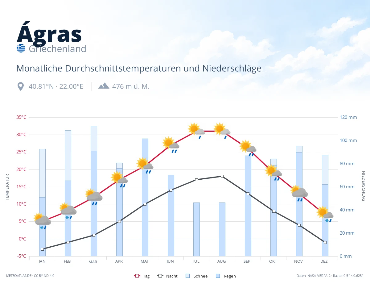 Ágras - monatliche Durchschnittstemperaturen und Niederschläge
