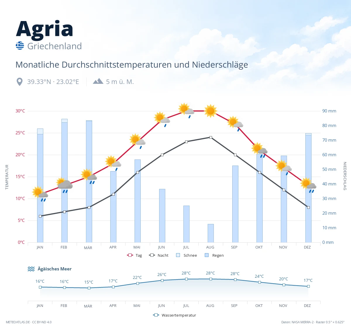Agria - monatliche Durchschnittstemperaturen und Niederschläge