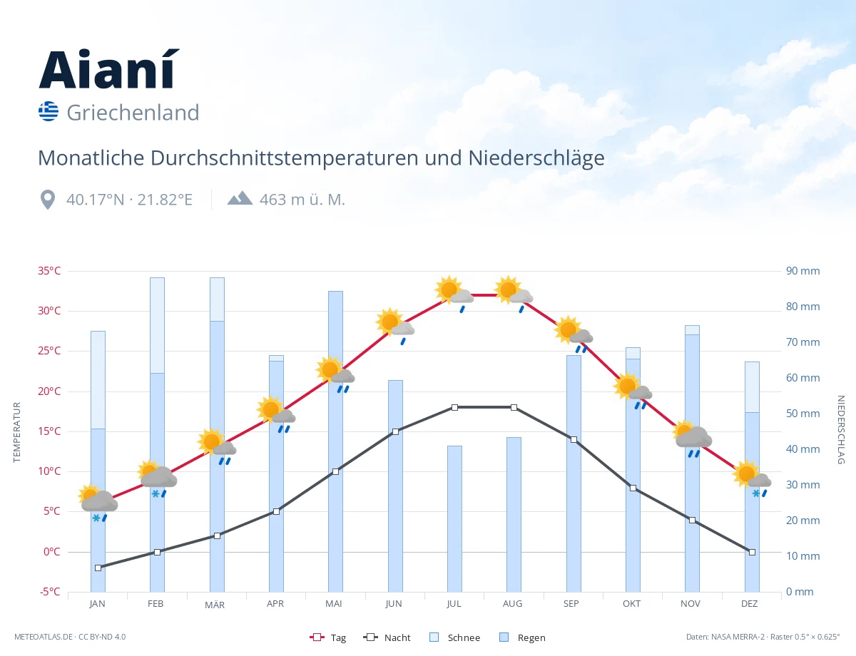 Aianí - monatliche Durchschnittstemperaturen und Niederschläge