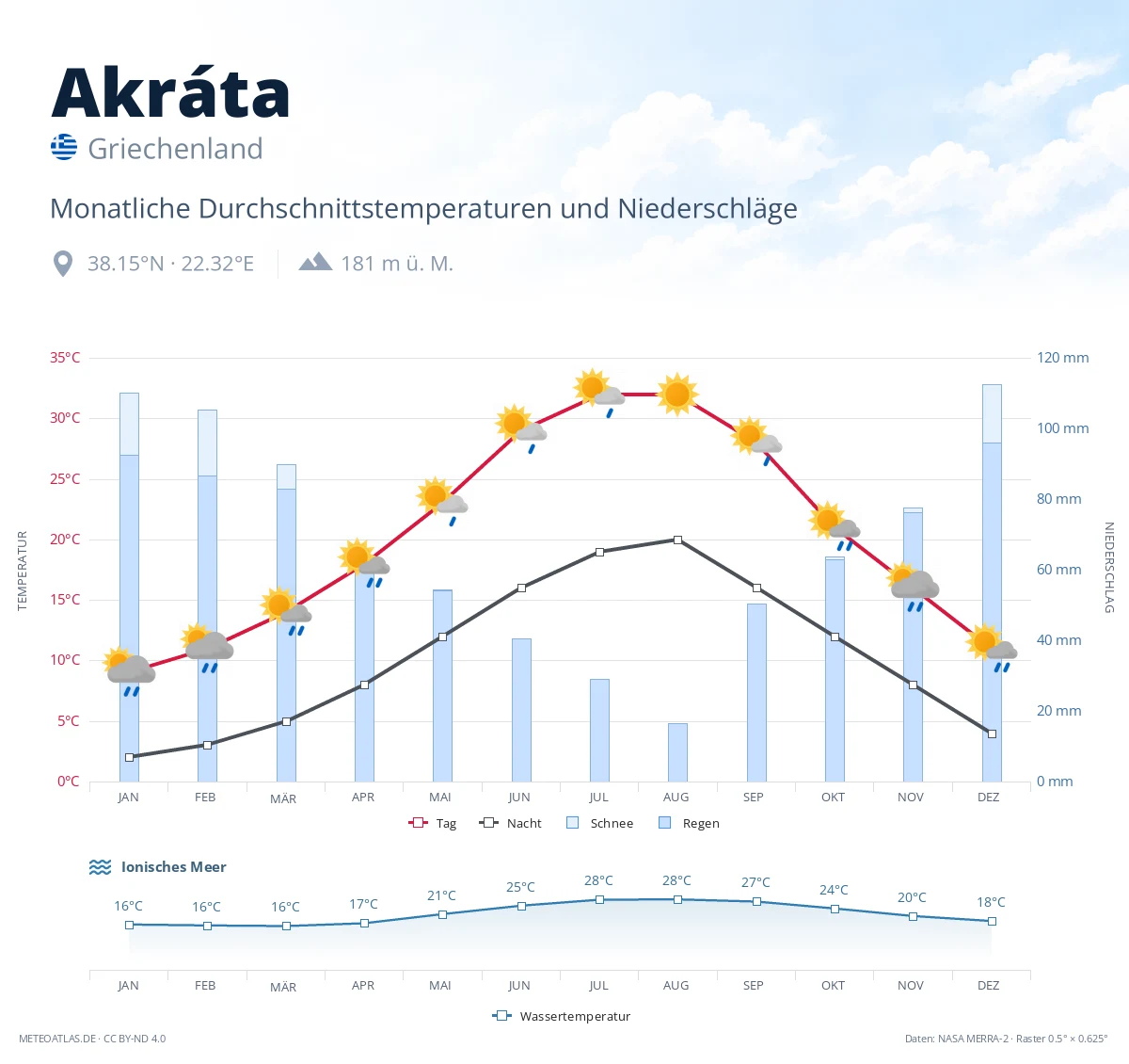Akráta - monatliche Durchschnittstemperaturen und Niederschläge