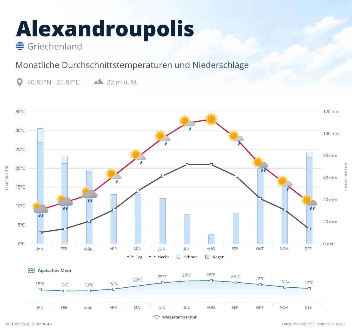 Alexandroupolis - monatliche Durchschnittstemperaturen und Niederschläge