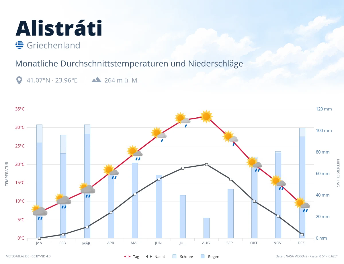 Alistráti - monatliche Durchschnittstemperaturen und Niederschläge
