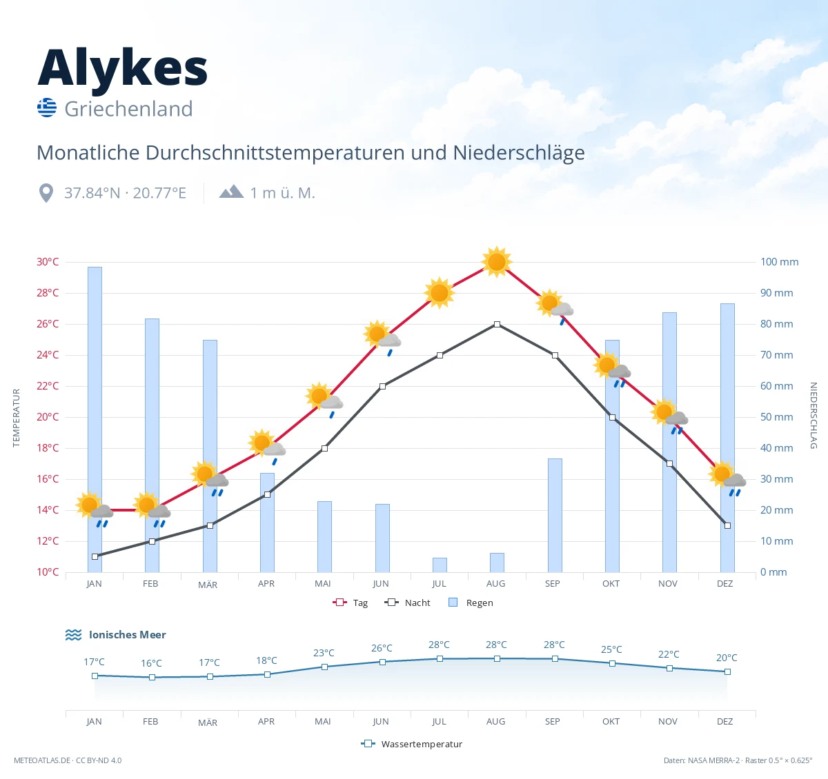 Alykes - monatliche Durchschnittstemperaturen und Niederschläge