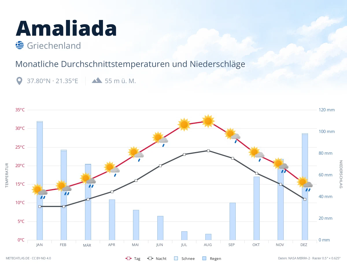Amaliada - monatliche Durchschnittstemperaturen und Niederschläge
