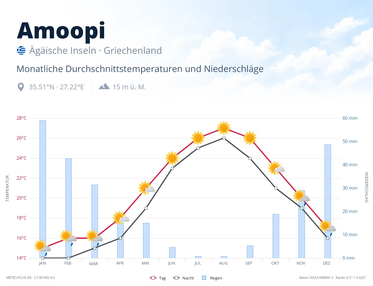 Amoopi - monatliche Durchschnittstemperaturen und Niederschläge