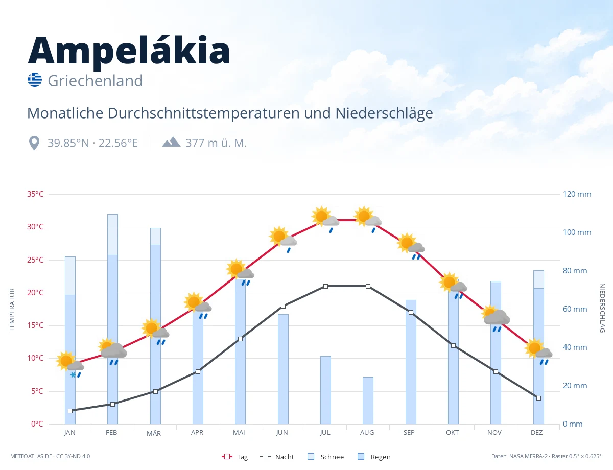Ampelákia - monatliche Durchschnittstemperaturen und Niederschläge