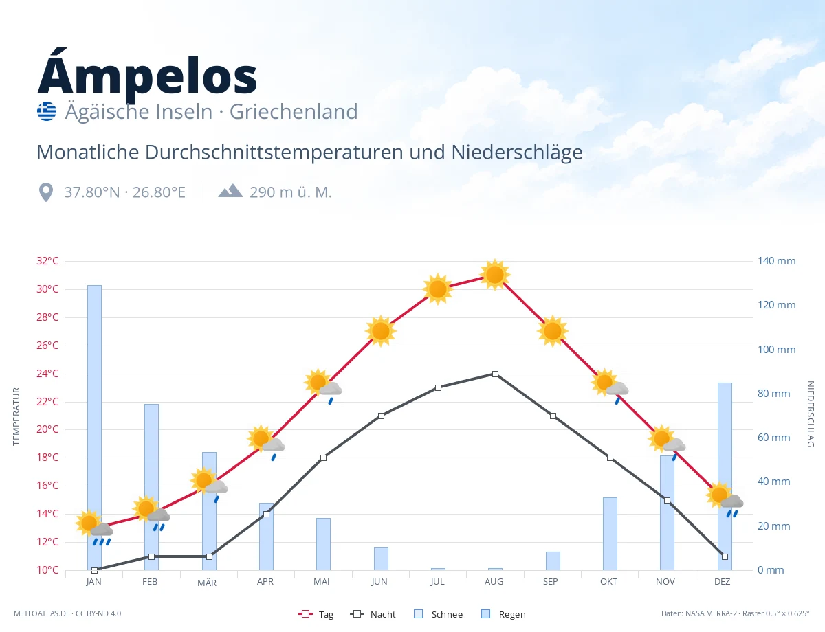 Ámpelos - monatliche Durchschnittstemperaturen und Niederschläge