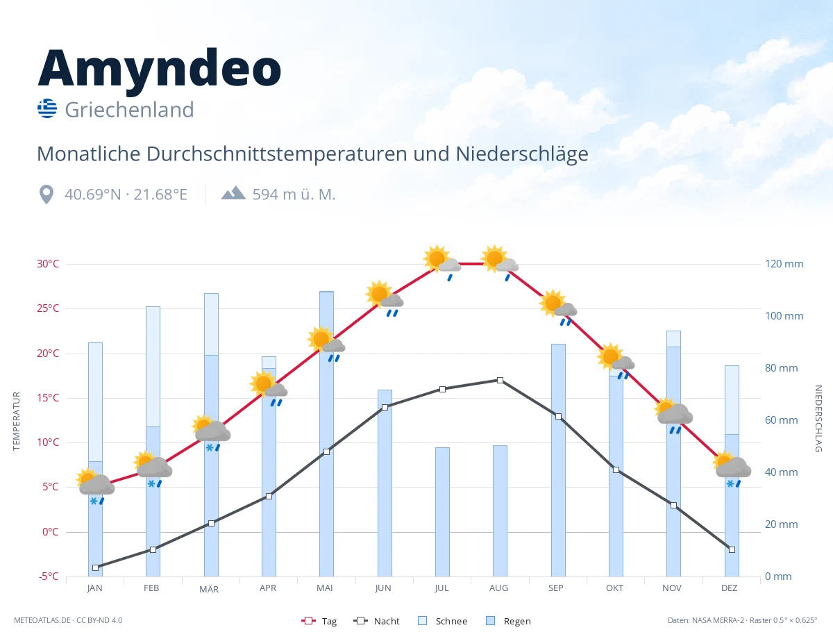 Amyndeo - monatliche Durchschnittstemperaturen und Niederschläge