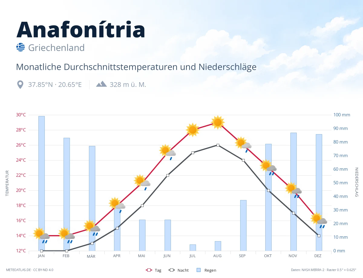 Anafonítria - monatliche Durchschnittstemperaturen und Niederschläge