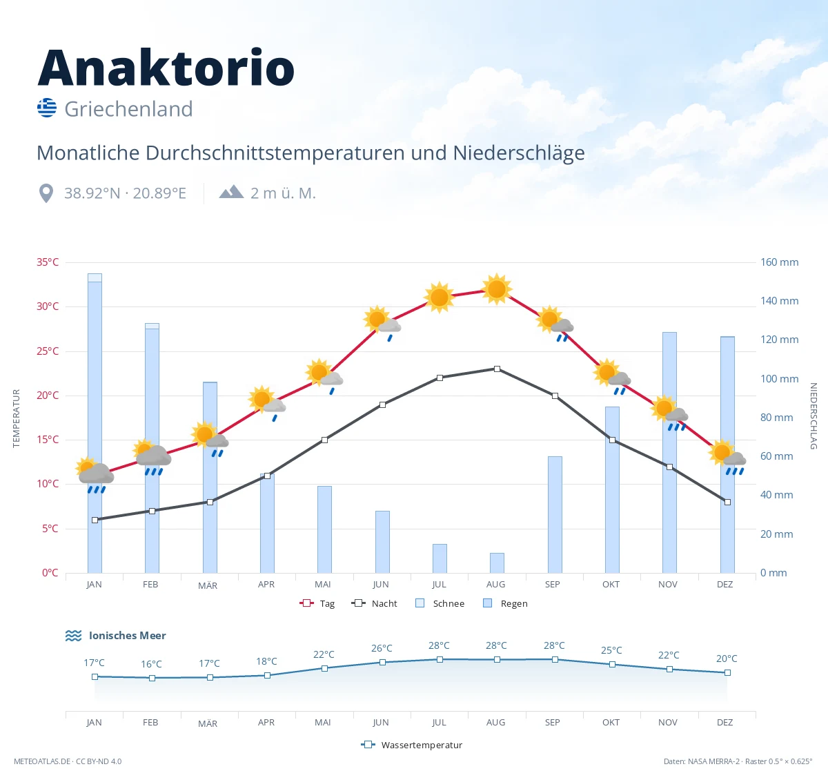 Anaktorio - monatliche Durchschnittstemperaturen und Niederschläge