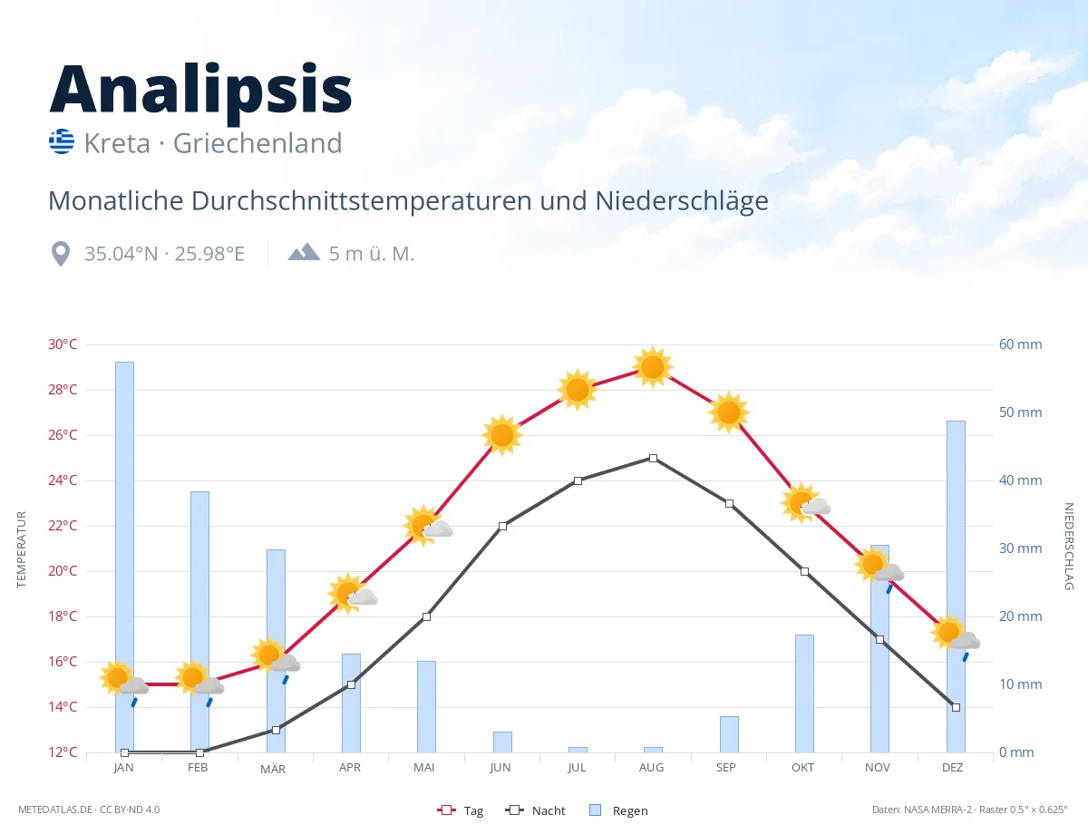 Analipsis - monatliche Durchschnittstemperaturen und Niederschläge