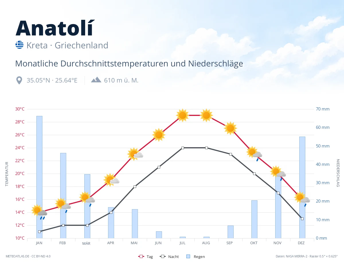 Anatolí - monatliche Durchschnittstemperaturen und Niederschläge