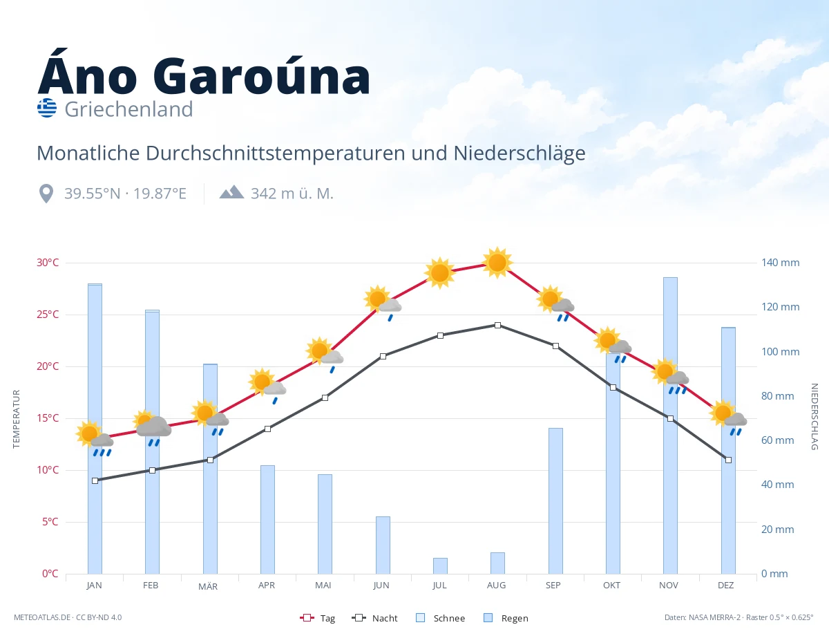Áno Garoúna - monatliche Durchschnittstemperaturen und Niederschläge