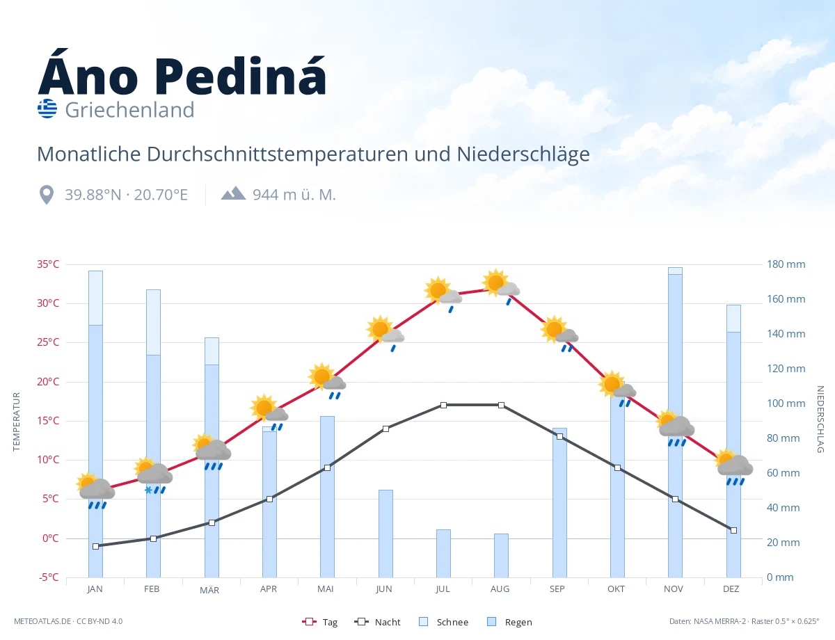 Áno Pediná - monatliche Durchschnittstemperaturen und Niederschläge