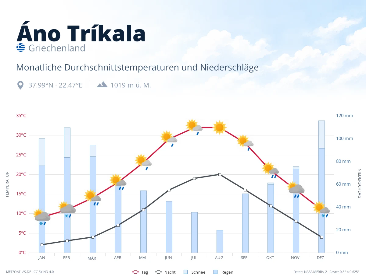 Áno Tríkala - monatliche Durchschnittstemperaturen und Niederschläge