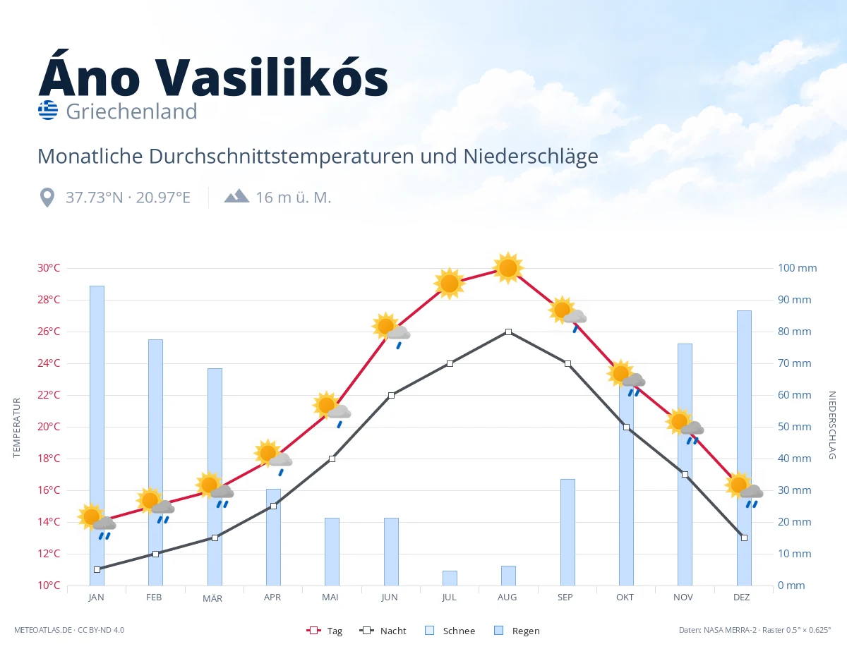 Áno Vasilikós - monatliche Durchschnittstemperaturen und Niederschläge