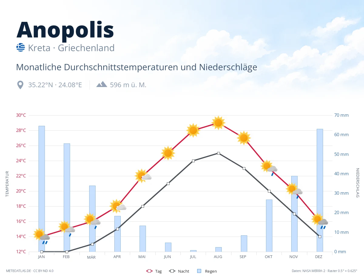 Anopolis - monatliche Durchschnittstemperaturen und Niederschläge