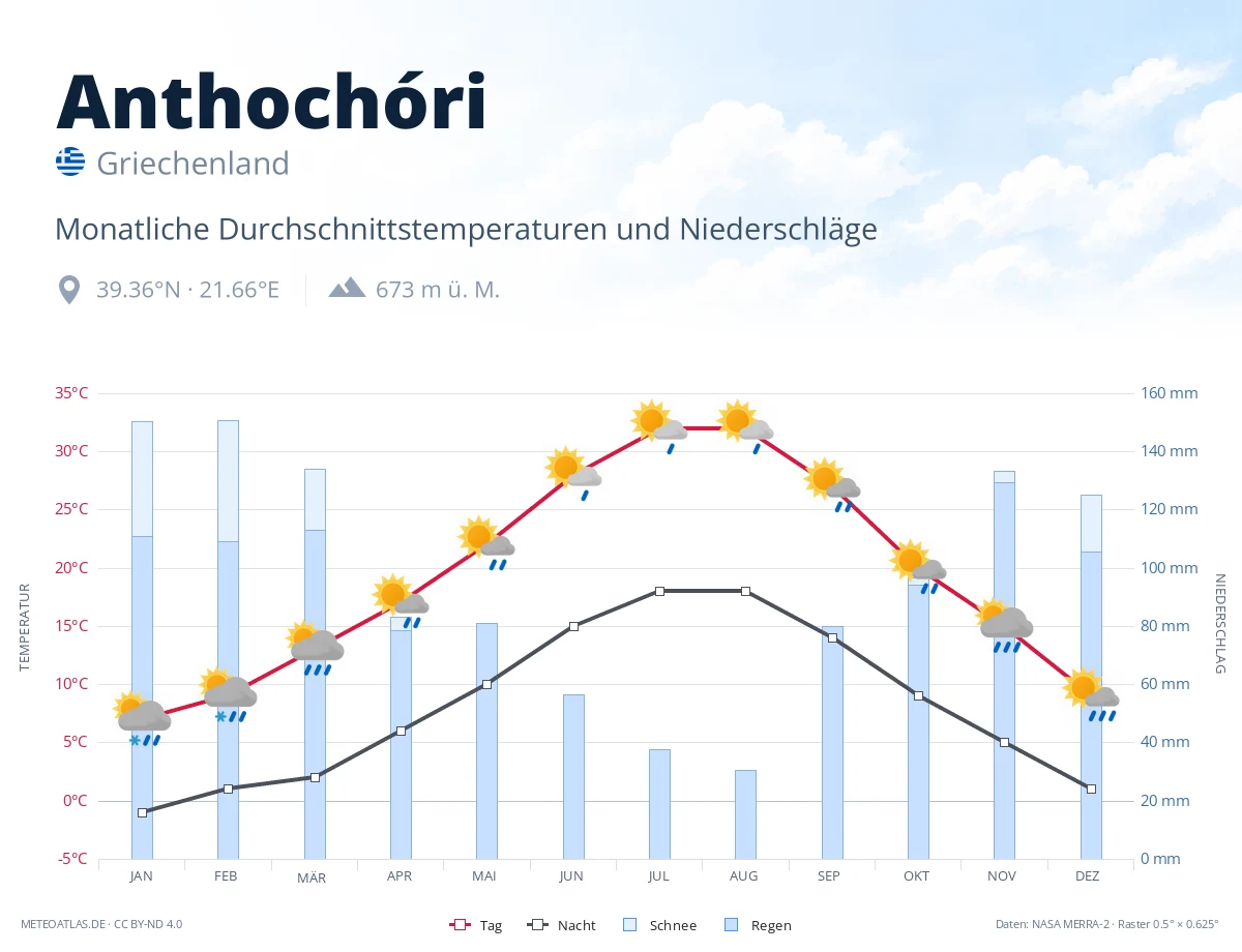 Anthochóri - monatliche Durchschnittstemperaturen und Niederschläge