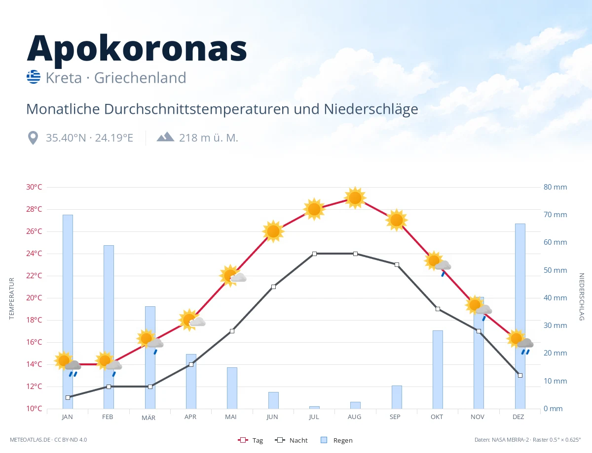 Apokoronas - monatliche Durchschnittstemperaturen und Niederschläge