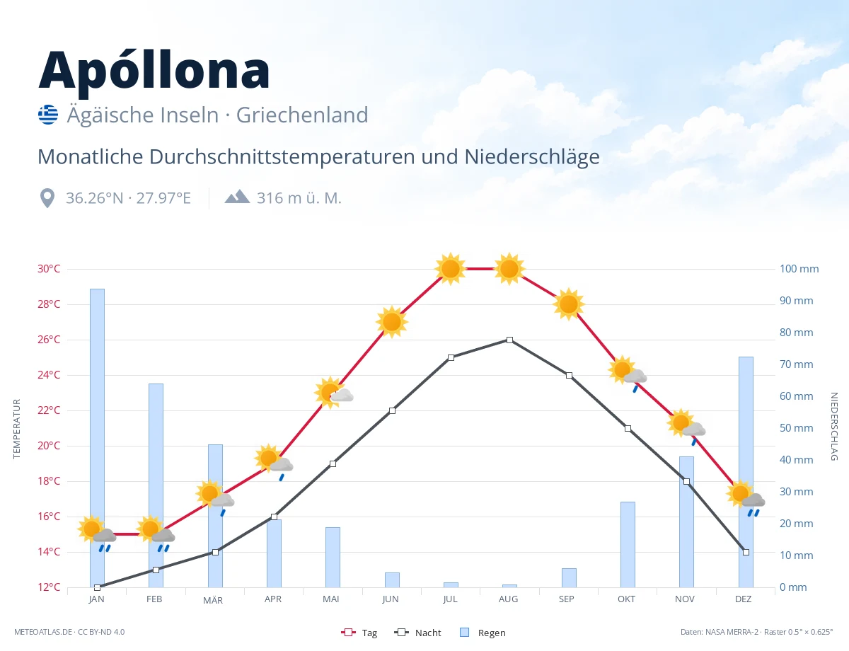 Apóllona - monatliche Durchschnittstemperaturen und Niederschläge