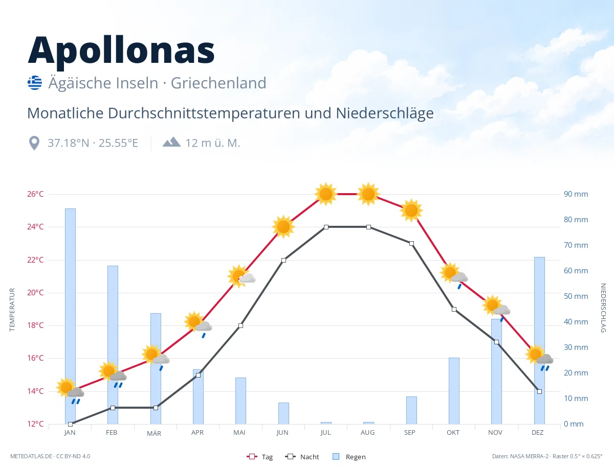 Apollonas - monatliche Durchschnittstemperaturen und Niederschläge