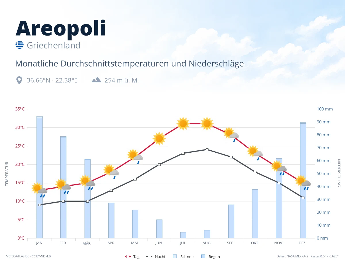 Areopoli - monatliche Durchschnittstemperaturen und Niederschläge