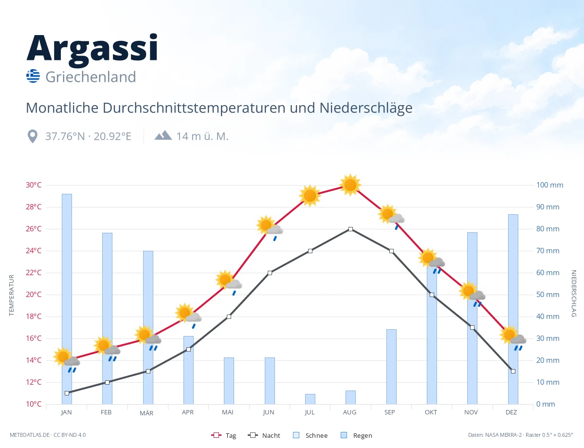 Argassi - monatliche Durchschnittstemperaturen und Niederschläge