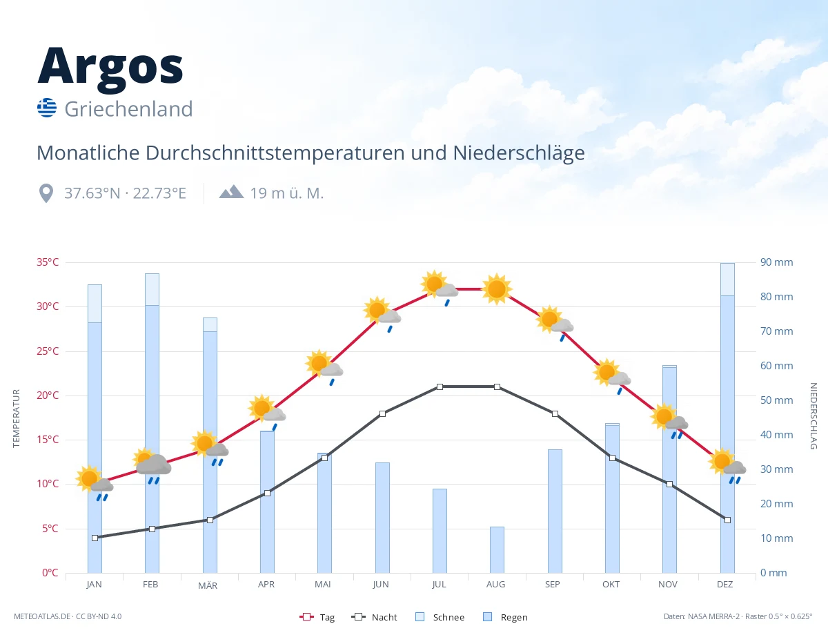 Argos - monatliche Durchschnittstemperaturen und Niederschläge