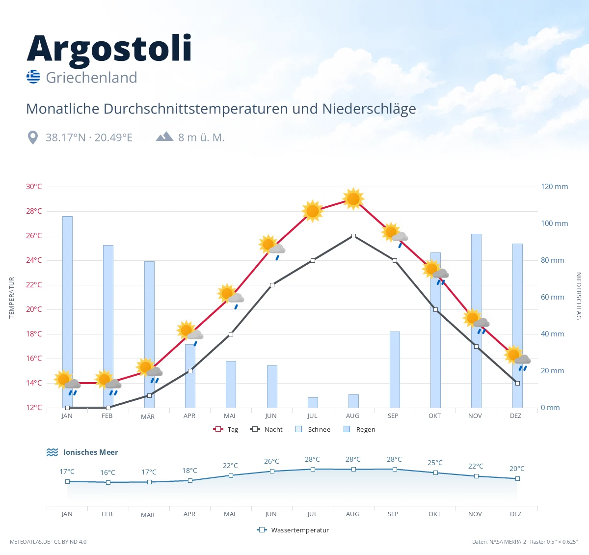 Argostoli - monatliche Durchschnittstemperaturen und Niederschläge