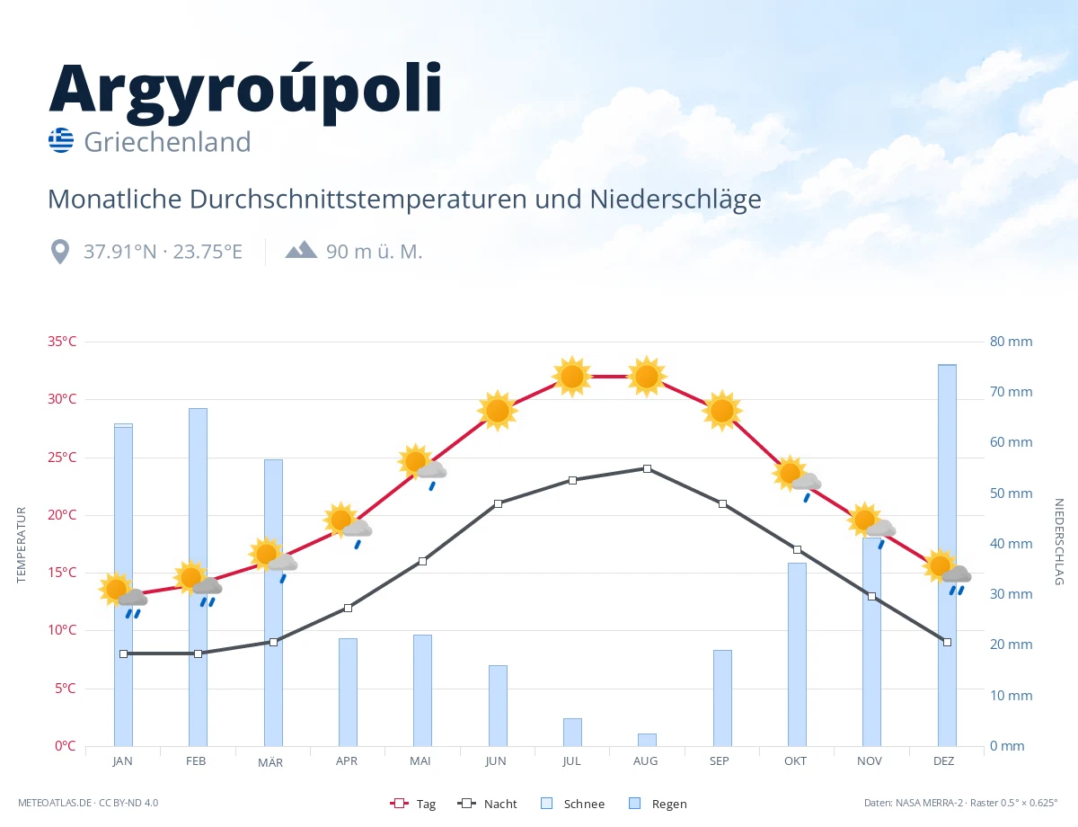 Argyroúpoli - monatliche Durchschnittstemperaturen und Niederschläge