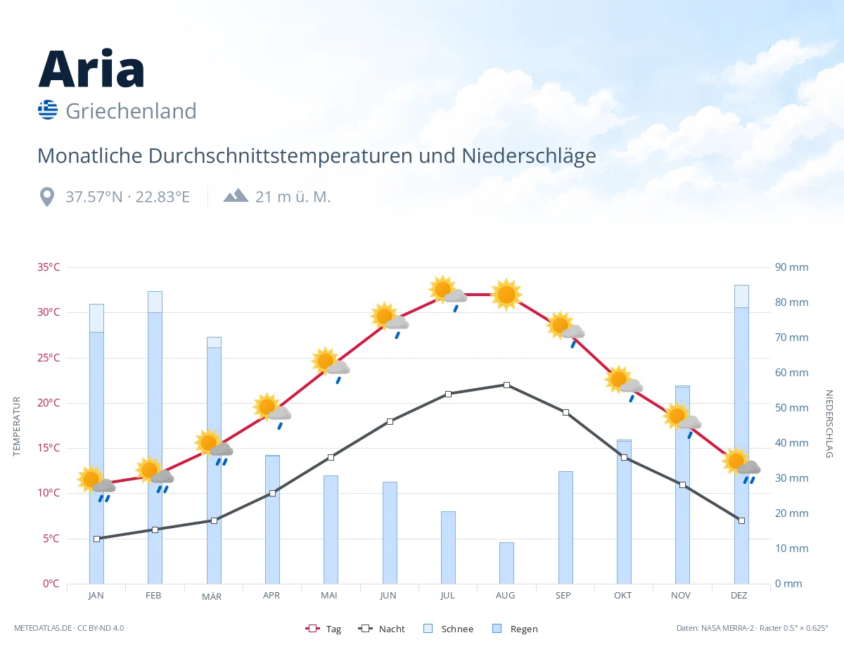 Aria - monatliche Durchschnittstemperaturen und Niederschläge