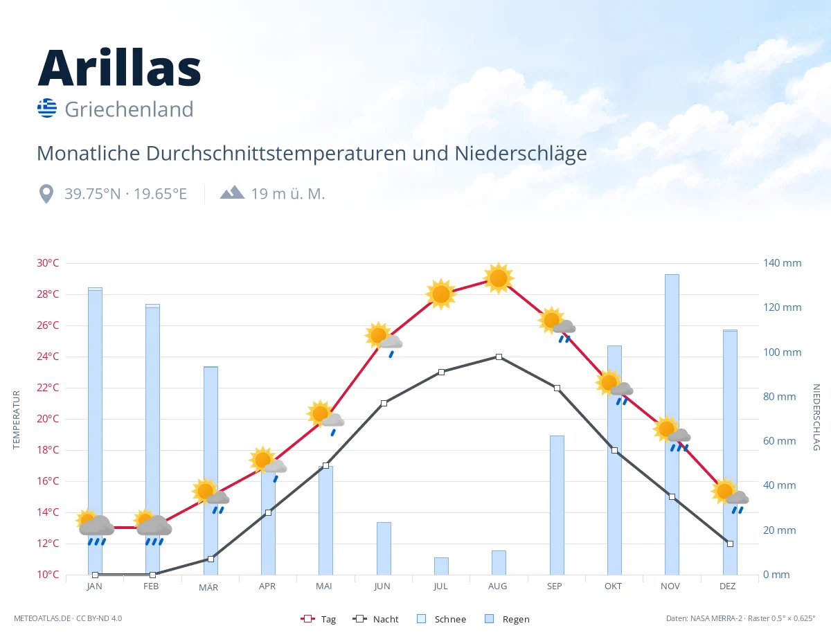 Arillas - monatliche Durchschnittstemperaturen und Niederschläge