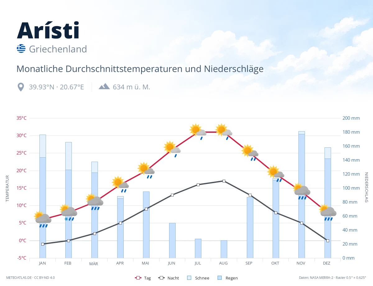 Arísti - monatliche Durchschnittstemperaturen und Niederschläge