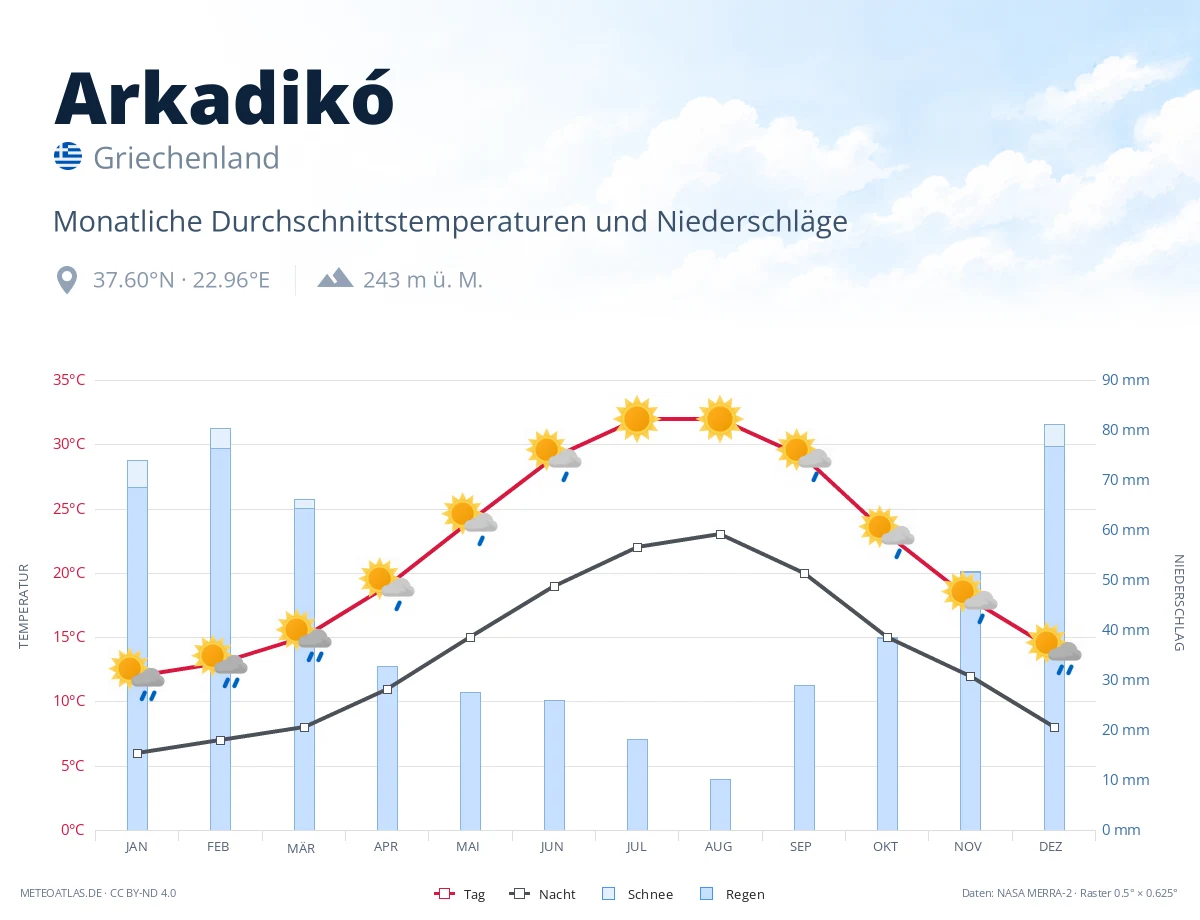 Arkadikó - monatliche Durchschnittstemperaturen und Niederschläge