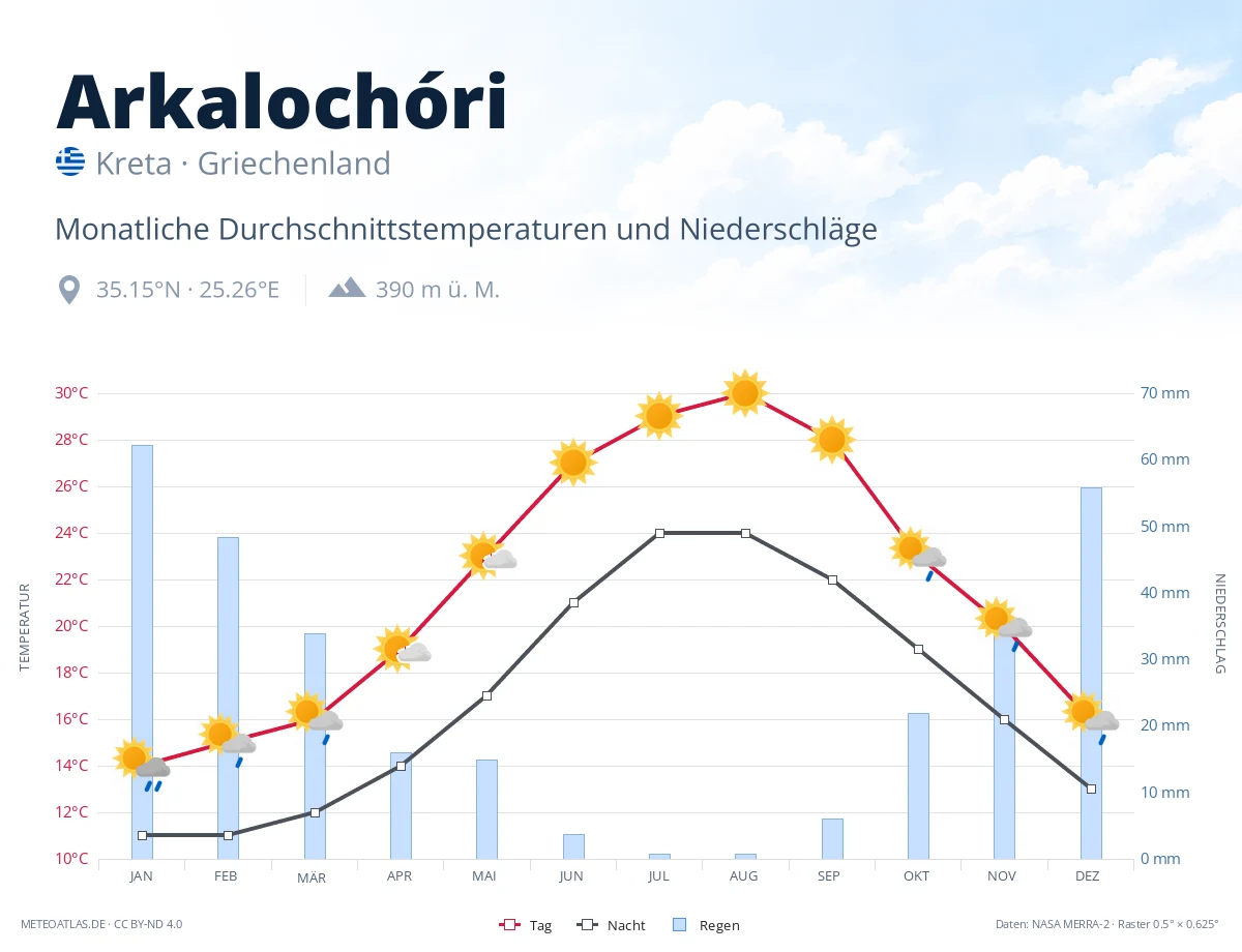 Arkalochóri - monatliche Durchschnittstemperaturen und Niederschläge