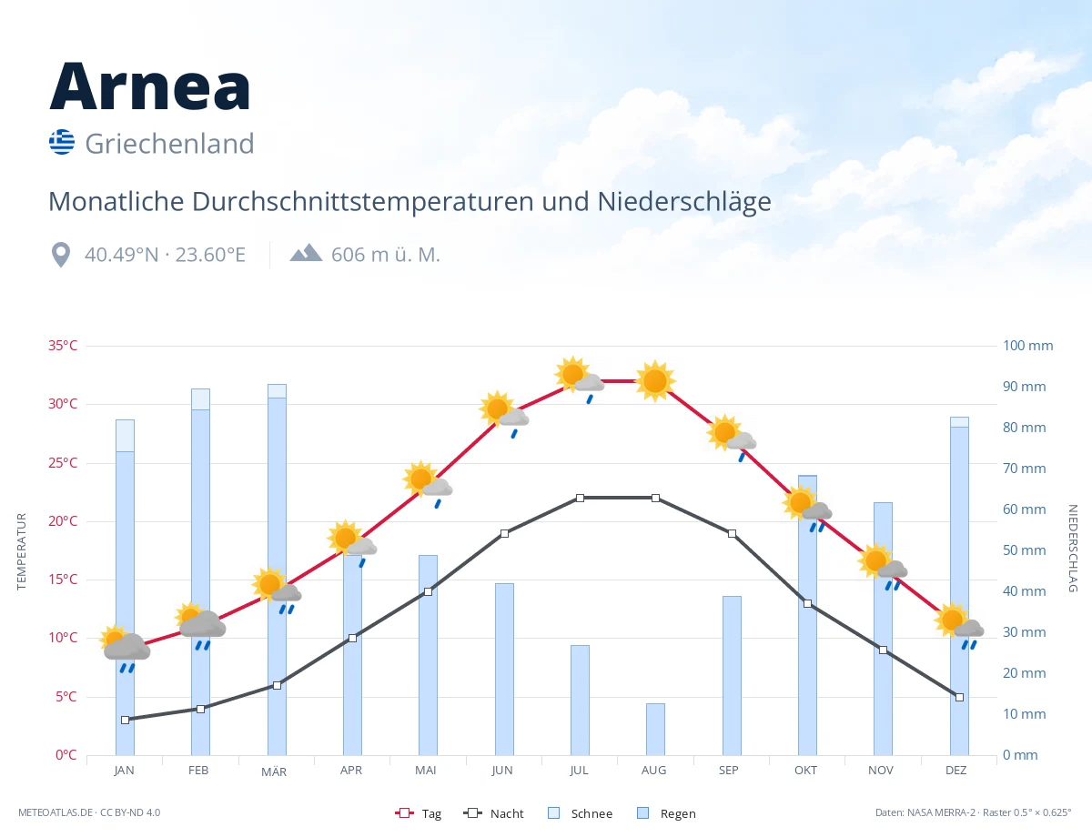 Arnea - monatliche Durchschnittstemperaturen und Niederschläge