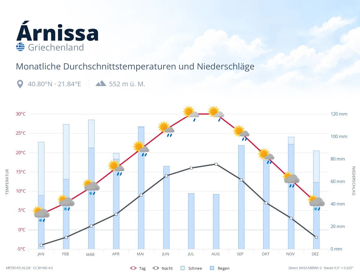 Árnissa - monatliche Durchschnittstemperaturen und Niederschläge